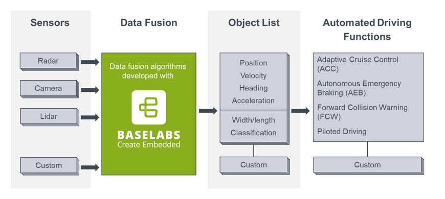 BASELABS Create Embedded 8 now with Multiple-Models Support for Higher Reliability in Sensor Fusion